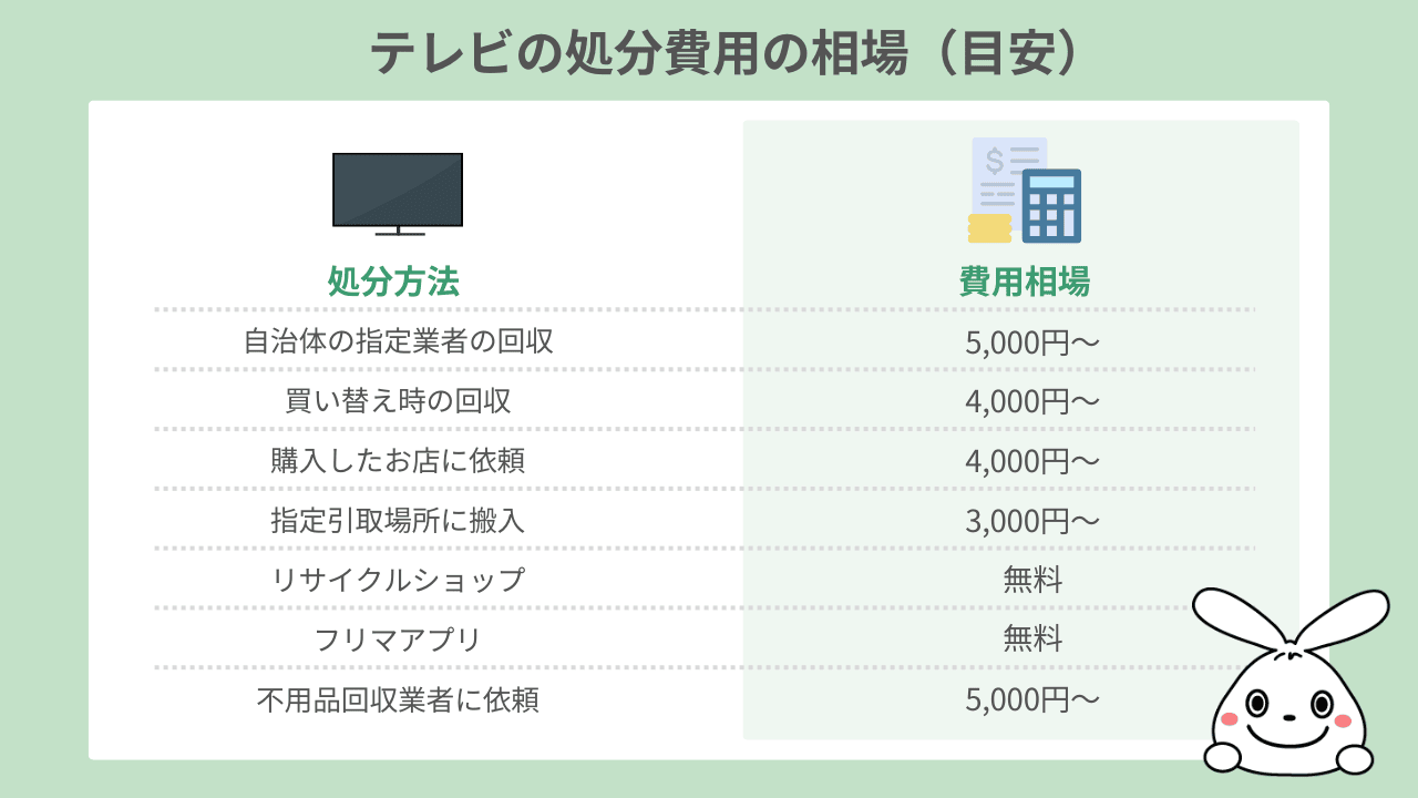 テレビの処分費用はいくら？無料で廃棄する方法や家電リサイクル料金を解説！