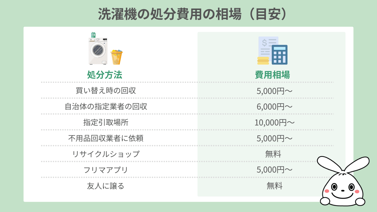 洗濯機の処分費用はいくら？無料回収の方法を解説！