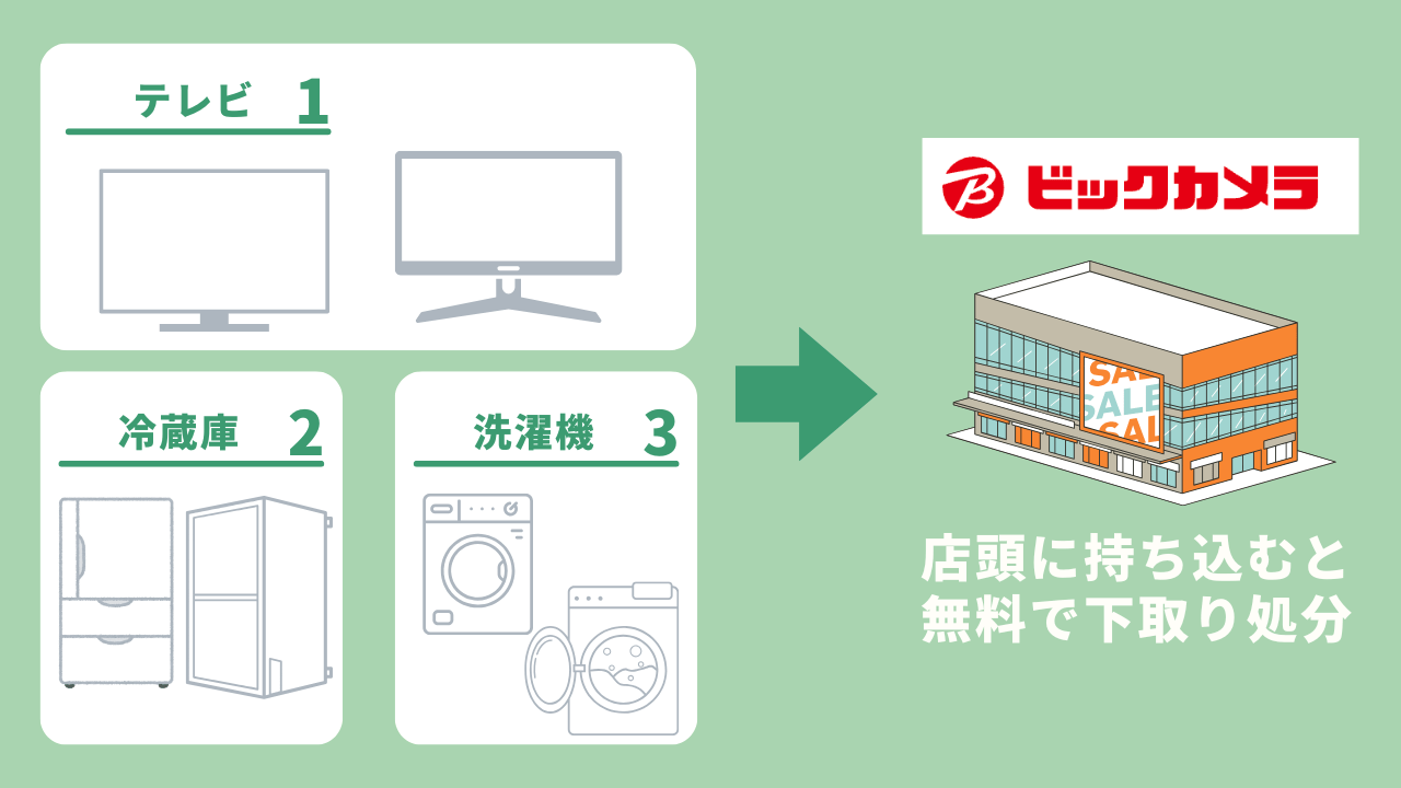 家電リサイクル対象製品も無料で下取り