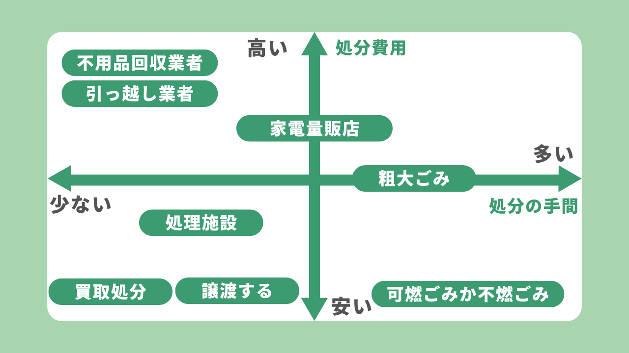 ベッドの処分費用