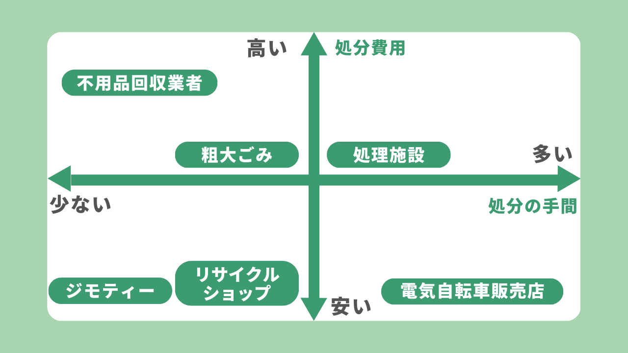 電動自転車を処分する費用