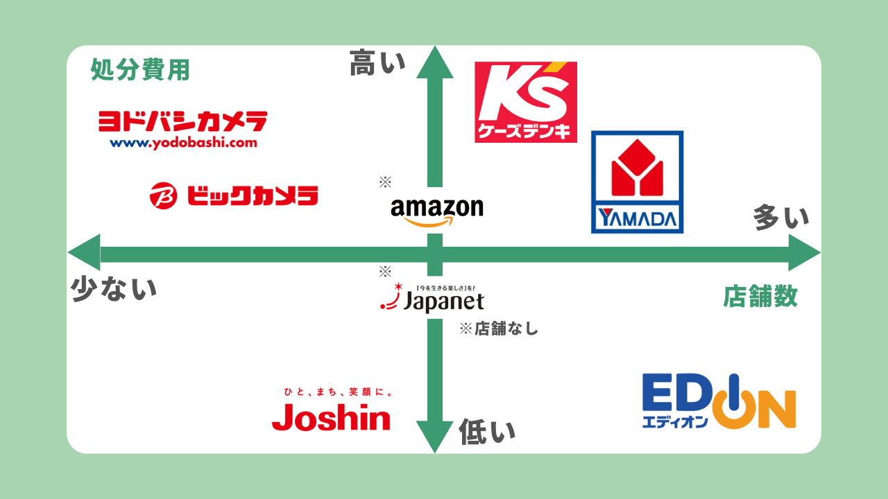 家電量販店での電子レンジ処分費用を比較