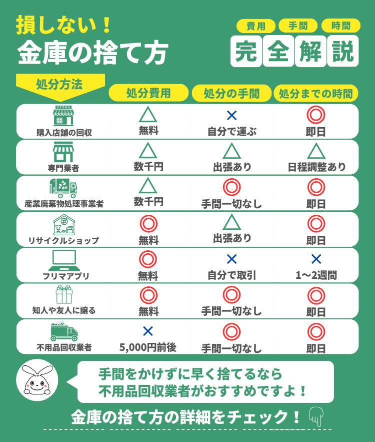 金庫を処分する5つの方法！無料で捨てられる？費用相場と知っておきたい注意点を解説