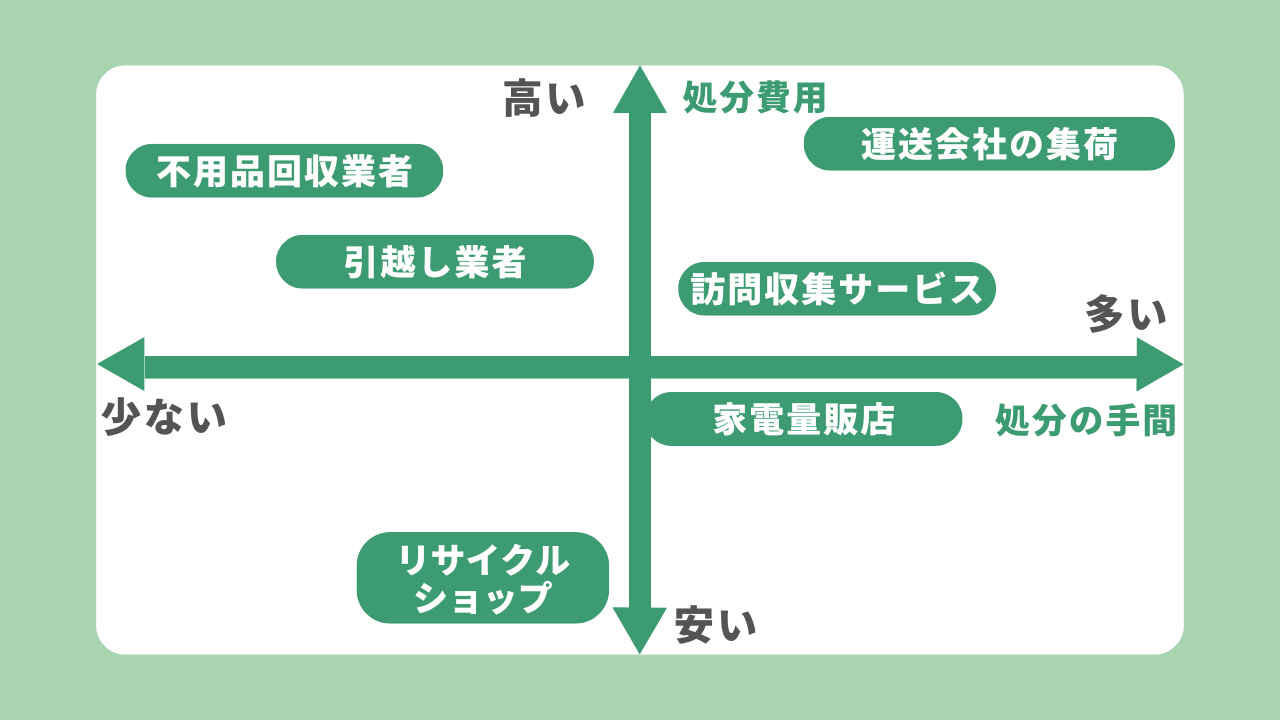 家具 処分 販売 運び出し