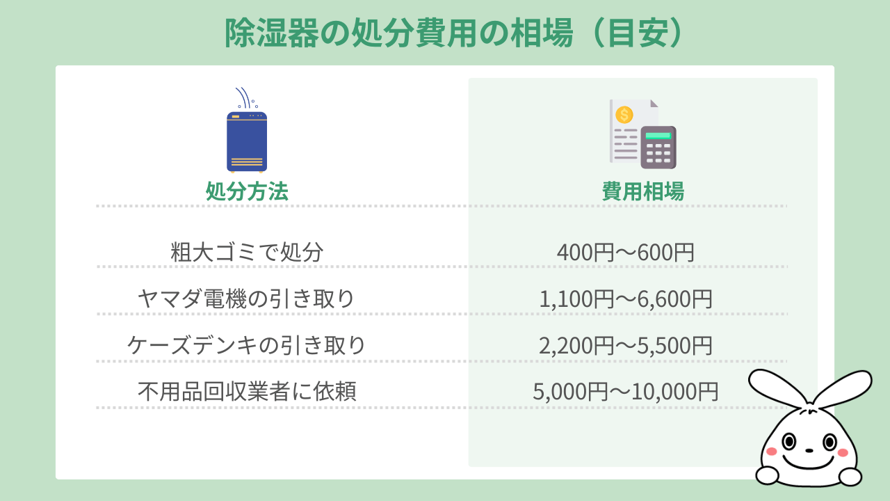 除湿器の処分にかかる費用の相場