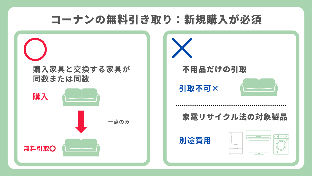 コーナンの引き取りにかかる費用